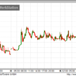 usd try grafikon